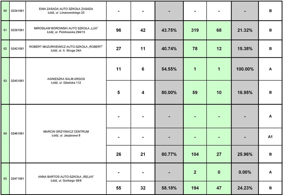 38% 11 6 54.55% 1 1 100.00% A 63 02451061 AGNIESZKA SALM ARGOS Łódź, ul. Gdańska 112 5 4 80.00% 59 10 16.
