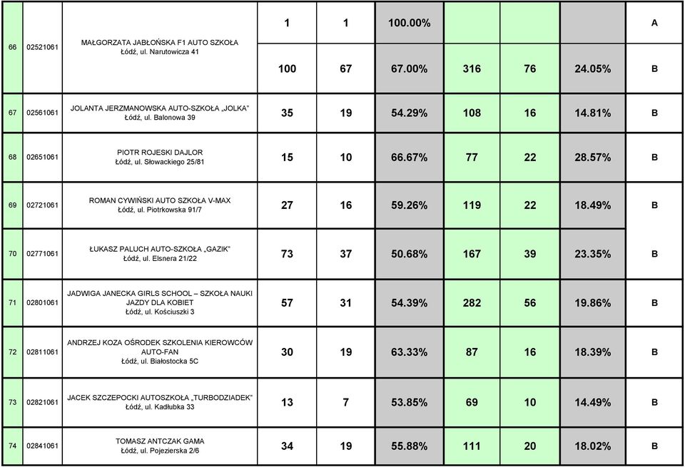 49% 70 02771061 ŁUKASZ PALUCH AUTO-SZKOŁA GAZIK Łódź, ul. Elsnera 21/22 73 37 50.68% 167 39 23.35% 71 02801061 JADWIGA JANECKA GIRLS SCHOOL SZKOŁA NAUKI JAZDY DLA KOIET Łódź, ul.