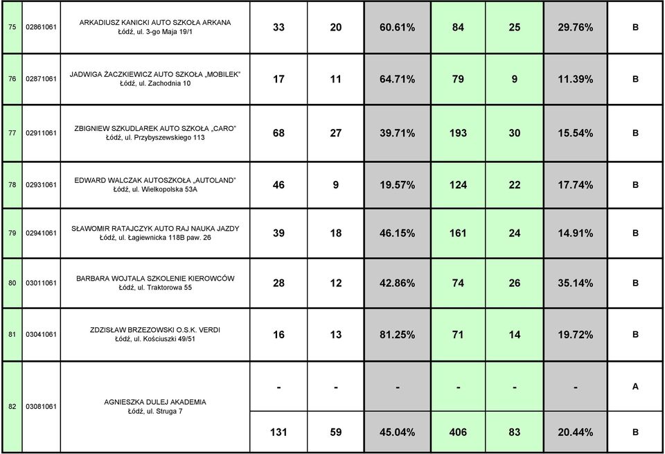 57% 124 22 17.74% 79 02941061 SŁAWOMIR RATAJCZYK AUTO RAJ NAUKA JAZDY Łódź, ul. Łagiewnicka 118 paw. 26 39 18 46.15% 161 24 14.91% 80 03011061 ARARA WOJTALA SZKOLENIE KIEROWCÓW Łódź, ul.