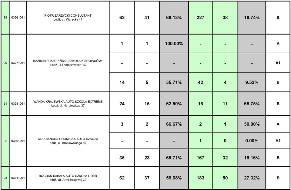 52% 91 03281061 WANDA KRAJEWSKA AUTO SZKOŁA EXTREME Łódź, ul. Narutowicza 37 24 15 62.50% 16 11 68.75% 3 2 66.67% 2 1 50.