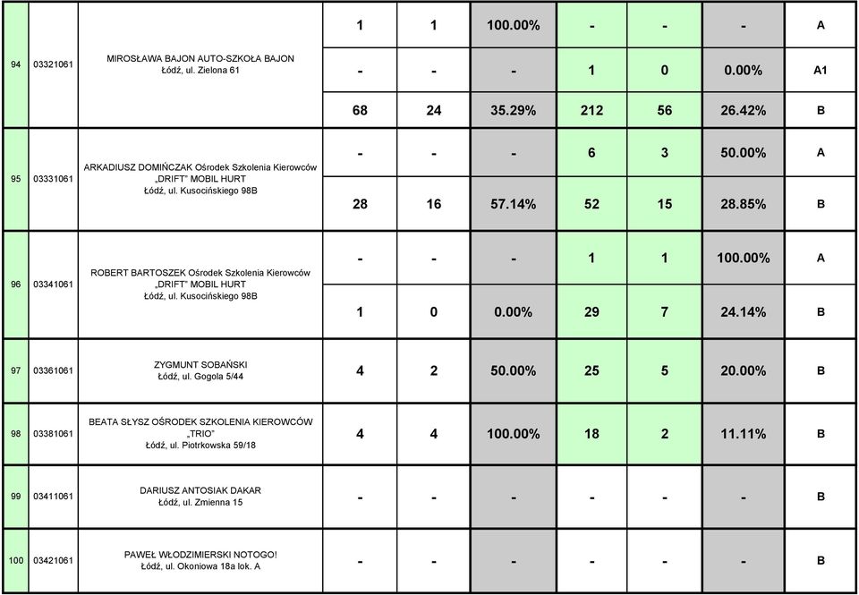 85% 96 03341061 ROERT ARTOSZEK Ośrodek Szkolenia Kierowców DRIFT MOIL HURT Łódź, ul. Kusocińskiego 98 - - - 1 1 100.00% A 1 0 0.00% 29 7 24.14% 97 03361061 ZYGMUNT SOAŃSKI Łódź, ul.