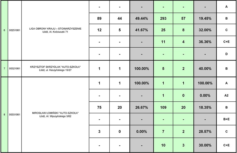 Kaszyńskiego 15/27 1 7 00321061 1 100.00% 5 2 40.00% 1 1 100.00% 1 1 100.00% A - - - 1 0 0.