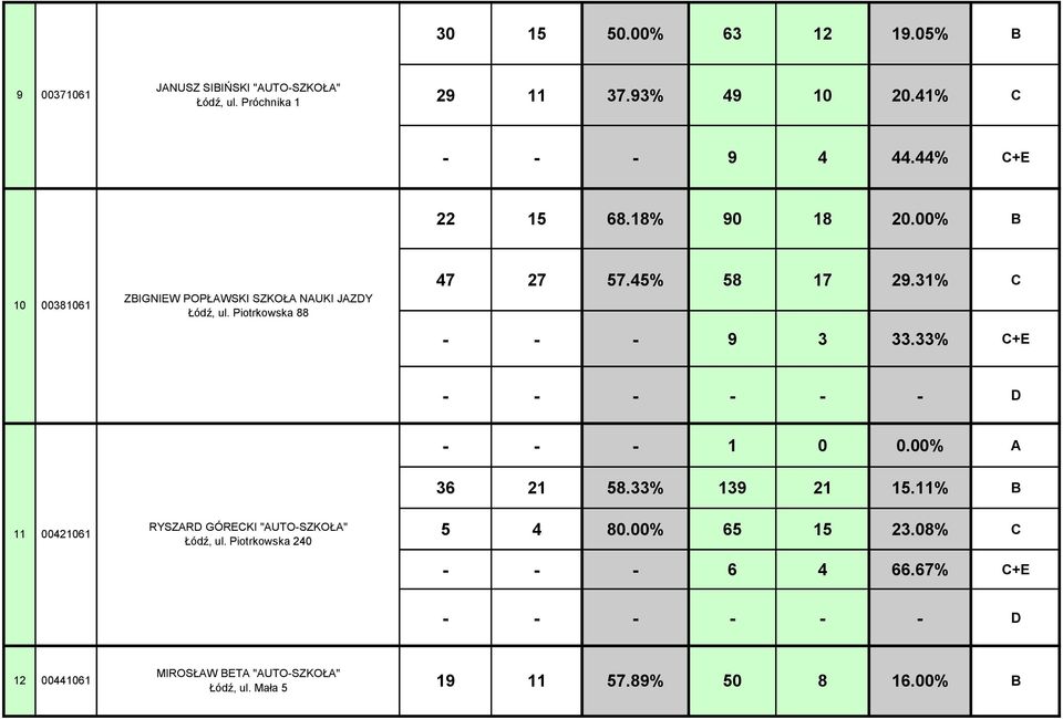 31% C - - - 9 3 33.33% C+E - - - - - - D - - - 1 0 0.00% A 36 21 58.33% 139 21 15.11% 11 00421061 RYSZARD GÓRECKI "AUTO-SZKOŁA" Łódź, ul.