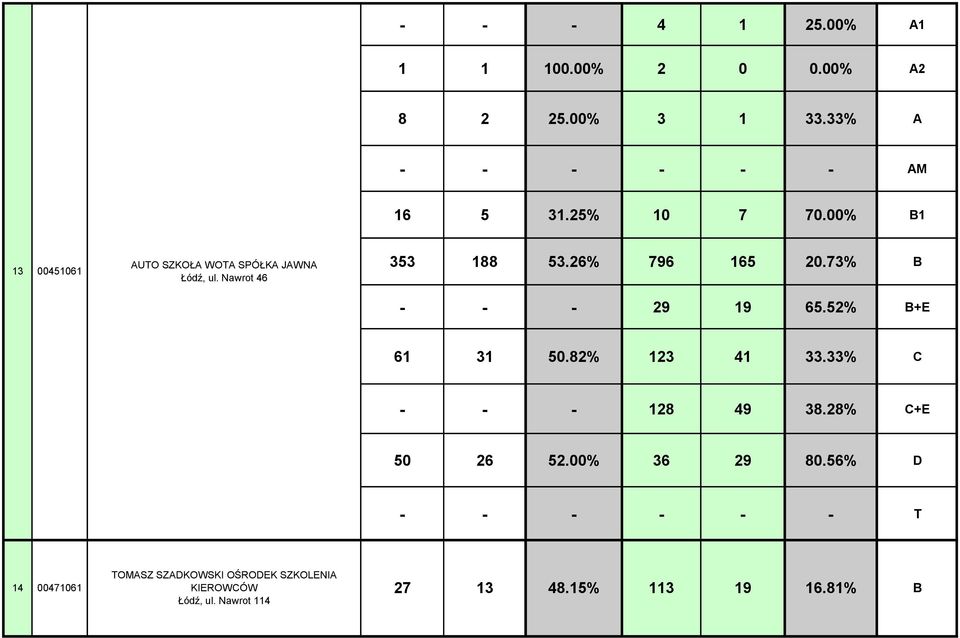 73% - - - 29 19 65.52% +E 61 31 50.82% 123 41 33.33% C - - - 128 49 38.28% C+E 50 26 52.00% 36 29 80.