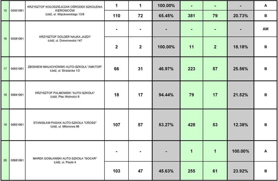 18% 17 00631061 ZIGNIEW MAŁACHOWSKI AUTO-SZKOŁA "AMATOR" Łódź, ul. Strażacka 1/3 66 31 46.97% 223 57 25.