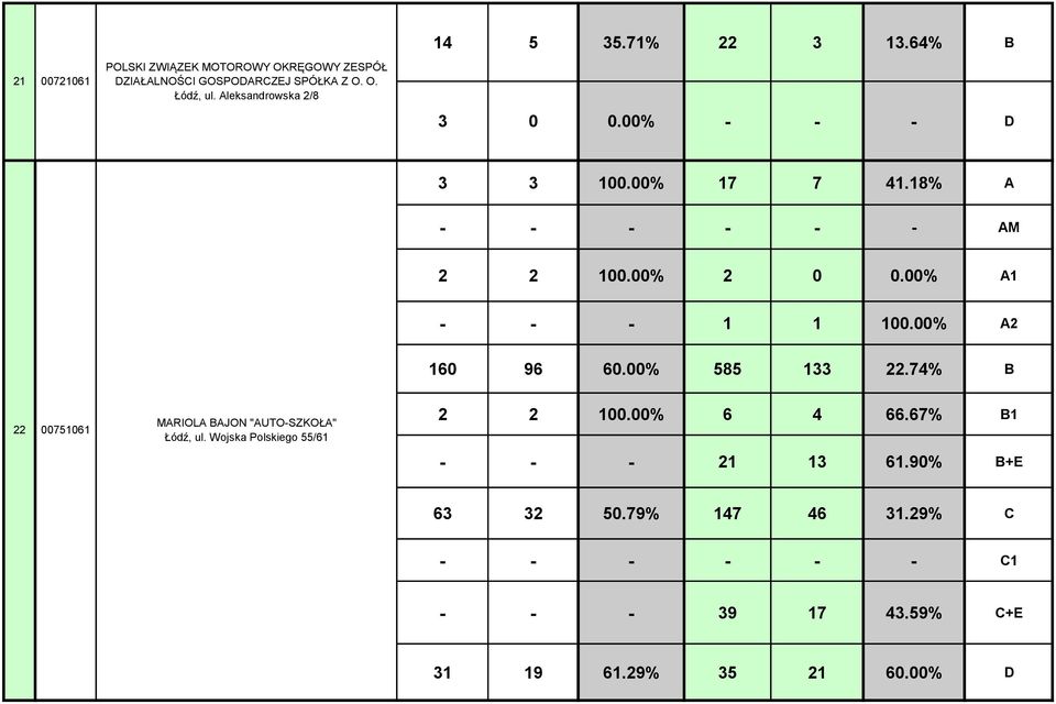 00% A1 - - - 1 1 100.00% A2 160 96 60.00% 585 133 22.74% 22 00751061 MARIOLA AJON "AUTO-SZKOŁA" Łódź, ul.