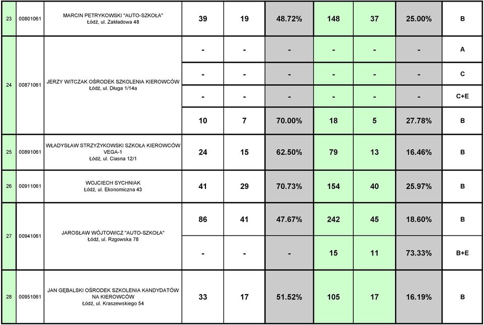78% 25 00891061 WŁADYSŁAW STRZYŻYKOWSKI SZKOŁA KIEROWCÓW VEGA-1 Łódź, ul. Ciasna 12/1 24 15 62.50% 79 13 16.46% 26 00911061 WOJCIECH SYCHNIAK Łódź, ul.