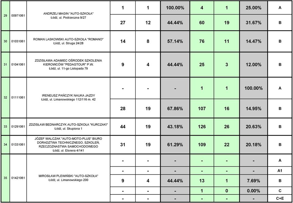 Limanowskiego 112/116 m. 42 - - - 1 1 100.00% A 28 19 67.86% 107 16 14.95% 33 01291061 ZDZISŁAW EDNARCZYK AUTO-SZKOŁA "KURCZAKI" Łódź, ul. Skupiona 1 44 19 43.18% 126 26 20.