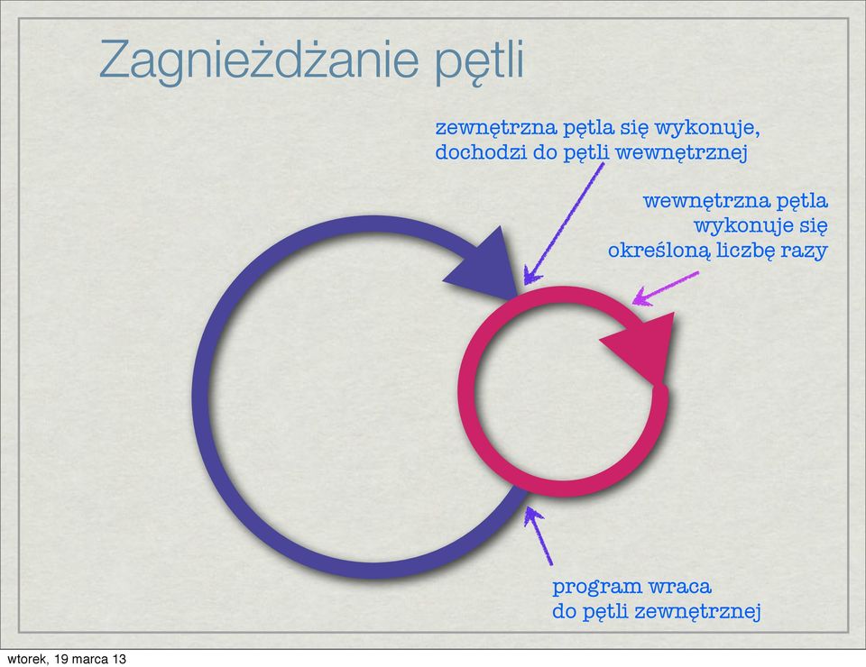 wewnętrzna pętla wykonuje się określoną