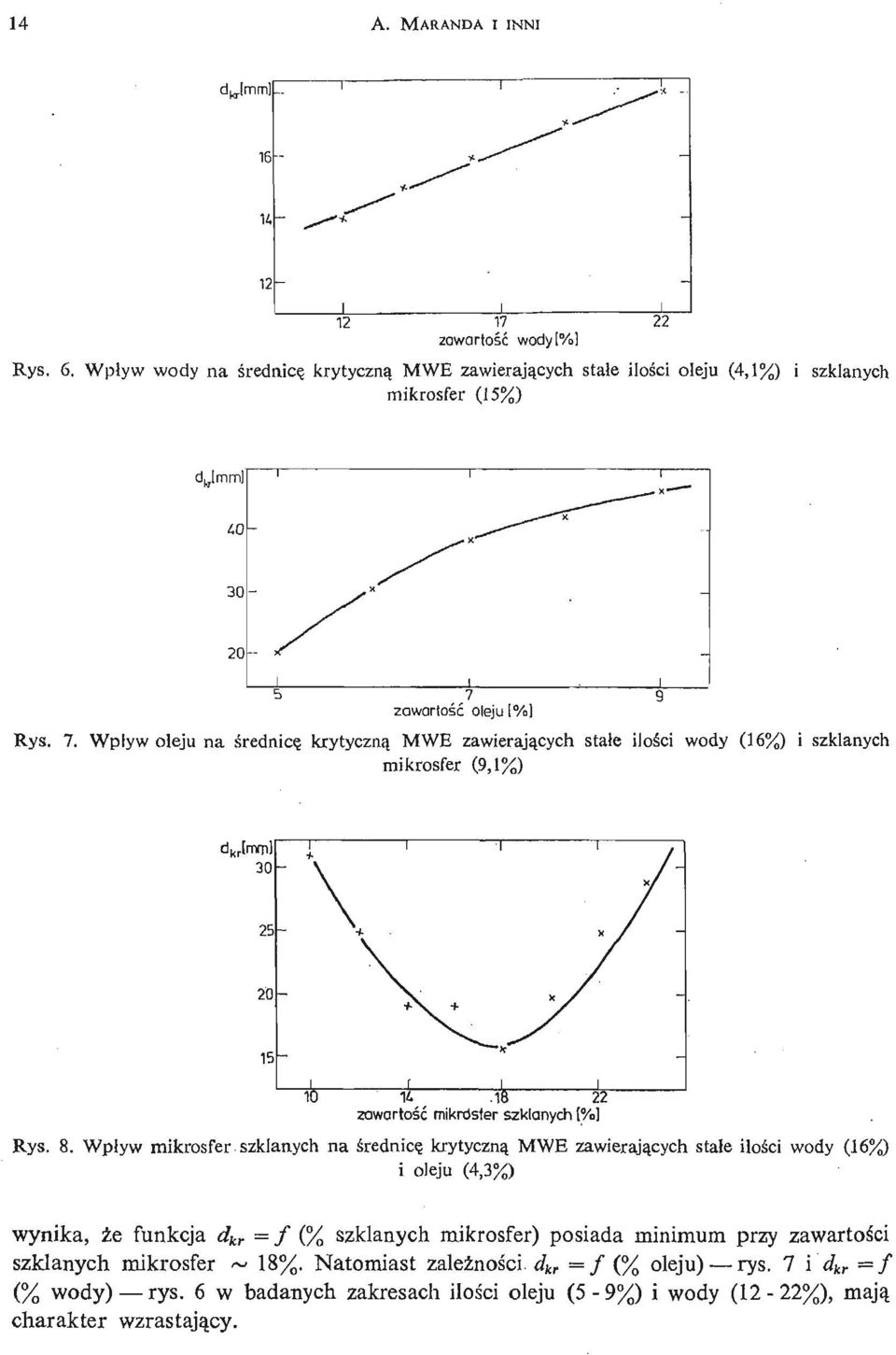 Wpływ oleju na ś rednicę krytyczną MWE zawierają cych stałe iloś ci wody (16%) i szklanych mikrosfer (9,1%) d kr [mrp] 30-14 15 W zawartość mikrosfer szklanych [%] Rys. 8.