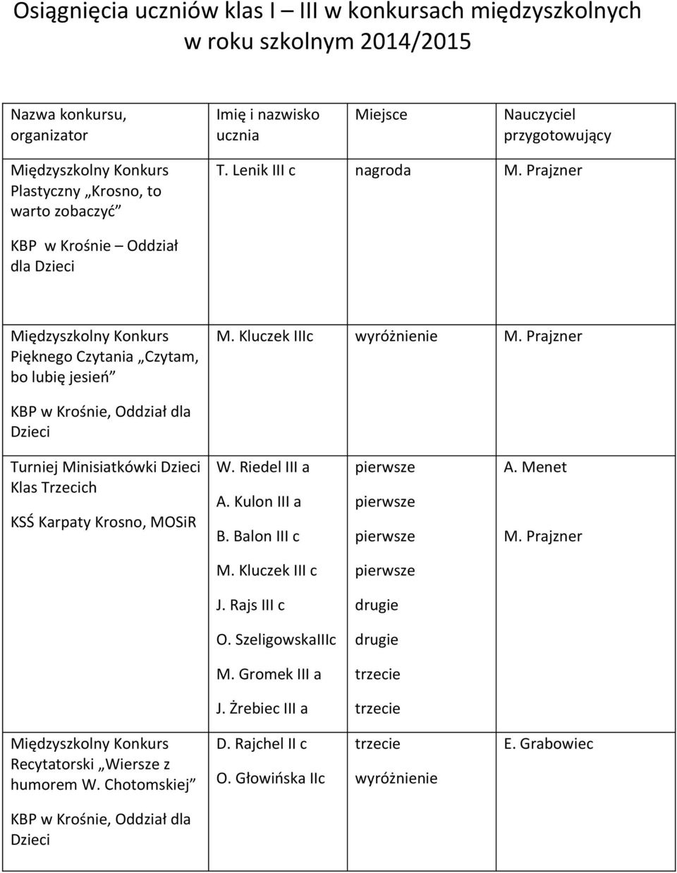 Lenik III c nagroda KBP w Krośnie Oddział dla Pięknego Czytania Czytam, bo lubię jesień M.