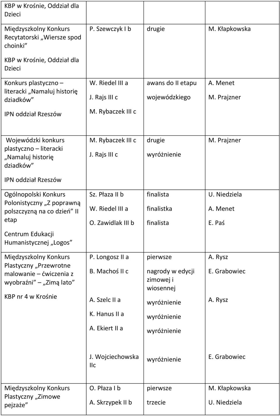 Rajs III c IPN oddział Rzeszów Ogólnopolski Konkurs Polonistyczny Z poprawną polszczyzną na co dzień II etap Sz. Płaza II b W. Riedel III a O.