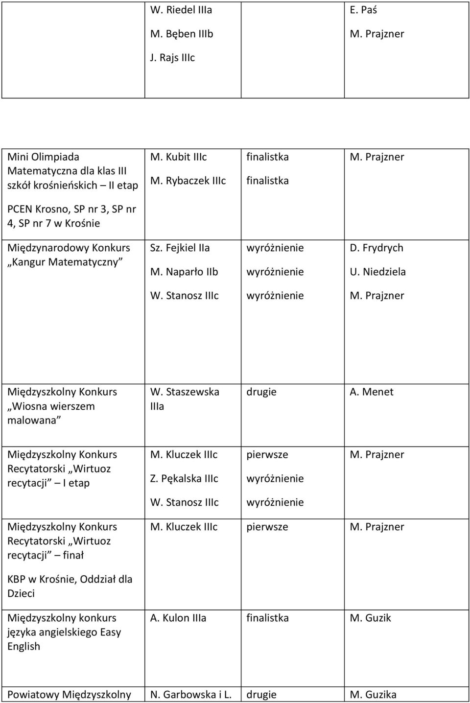 Naparło IIb D. Frydrych W. Stanosz IIIc Wiosna wierszem malowana W. Staszewska IIIa Recytatorski Wirtuoz recytacji I etap M. Kluczek IIIc Z. Pękalska IIIc W.