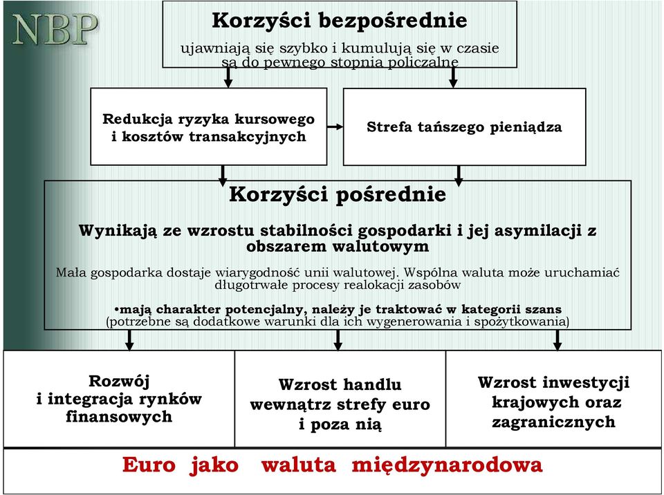 Wspólna waluta moŝe uruchamiać długotrwałe procesy realokacji zasobów mają charakter potencjalny, naleŝy je traktować w kategorii szans (potrzebne są dodatkowe warunki dla ich