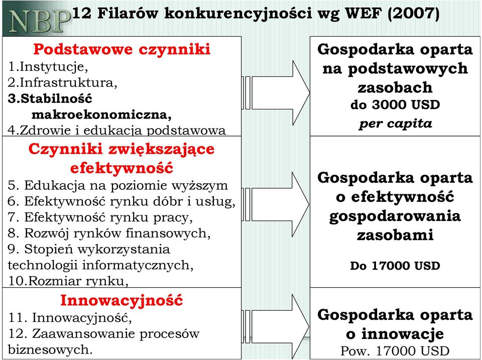 Efektywność rynku pracy, 8. Rozwój rynków finansowych, 9. Stopień wykorzystania technologii informatycznych, 10.Rozmiar rynku, Innowacyjność 11.