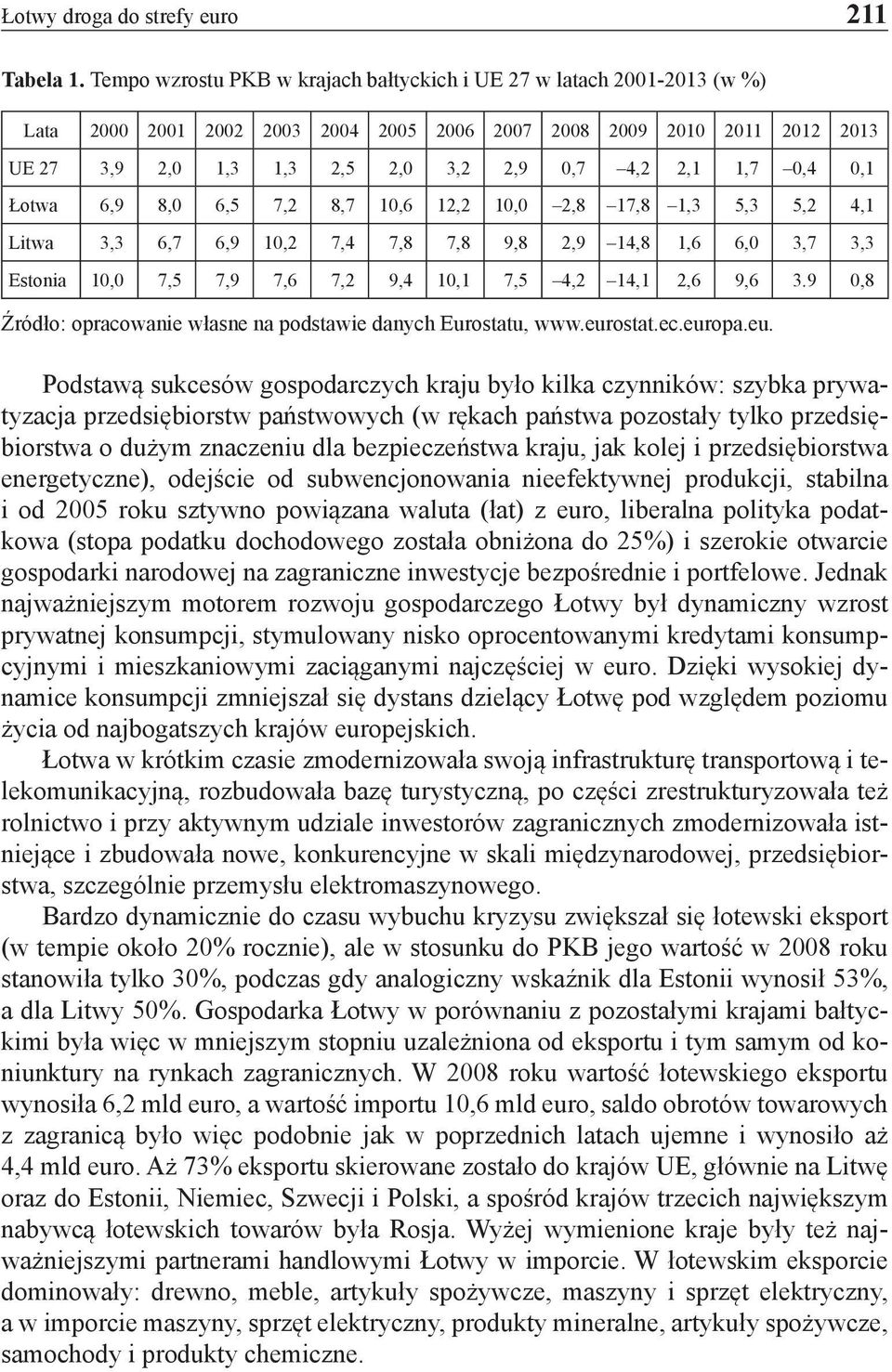 1,7 0,4 0,1 Łotwa 6,9 8,0 6,5 7,2 8,7 10,6 12,2 10,0 2,8 17,8 1,3 5,3 5,2 4,1 Litwa 3,3 6,7 6,9 10,2 7,4 7,8 7,8 9,8 2,9 14,8 1,6 6,0 3,7 3,3 Estonia 10,0 7,5 7,9 7,6 7,2 9,4 10,1 7,5 4,2 14,1 2,6