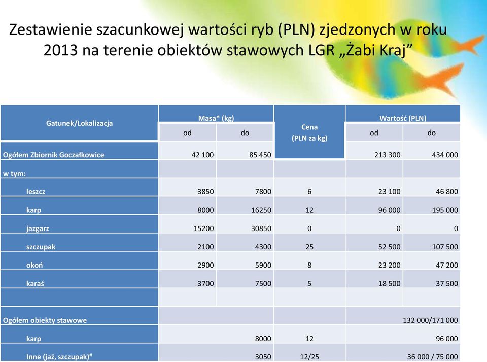 100 46 800 karp 8000 16250 12 96 000 195 000 jazgarz 15200 30850 0 0 0 szczupak 2100 4300 25 52 500 107 500 okoń 2900 5900 8 23 200 47