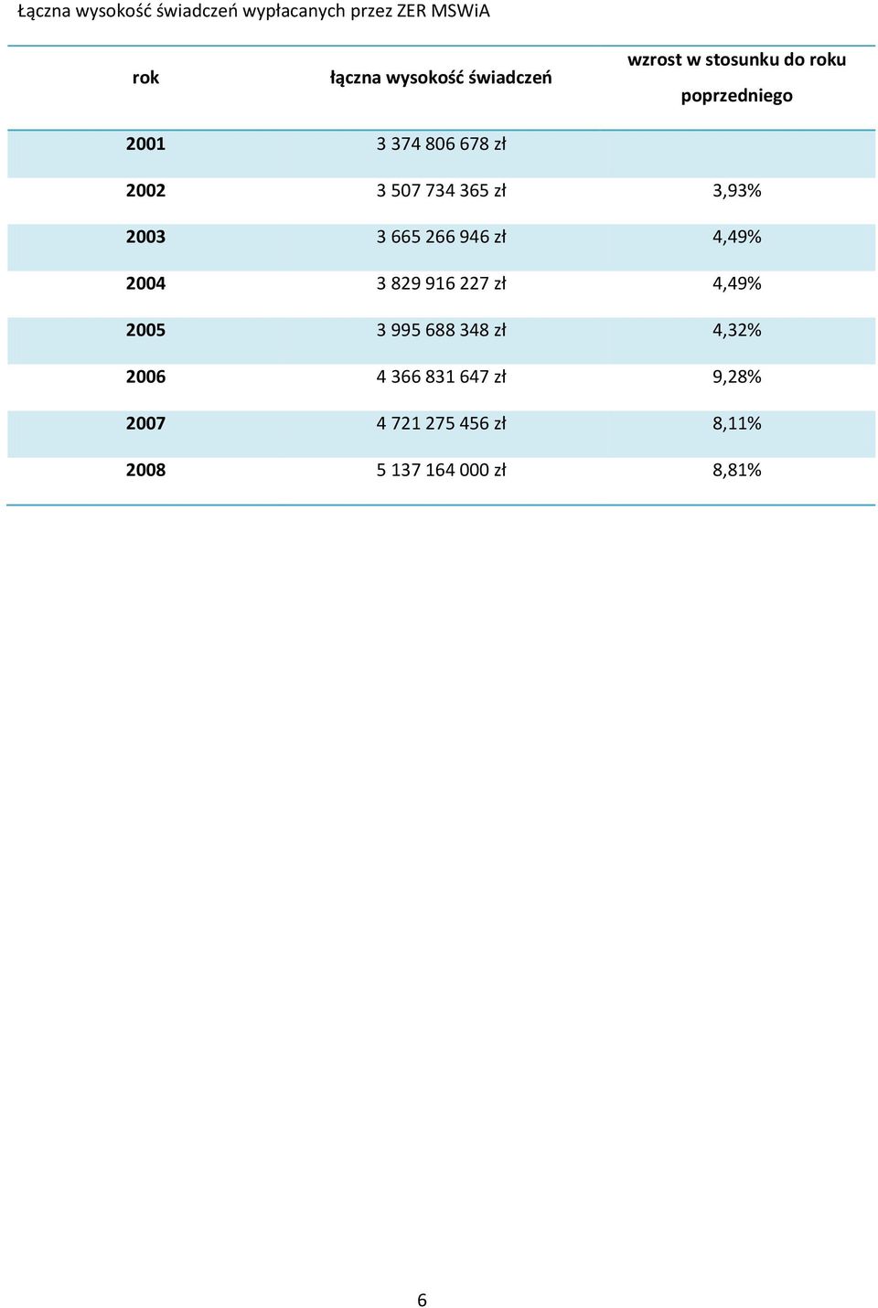 3,93% 2003 3 665 266 946 zł 4,49% 2004 3 829 916 227 zł 4,49% 2005 3 995 688 348 zł