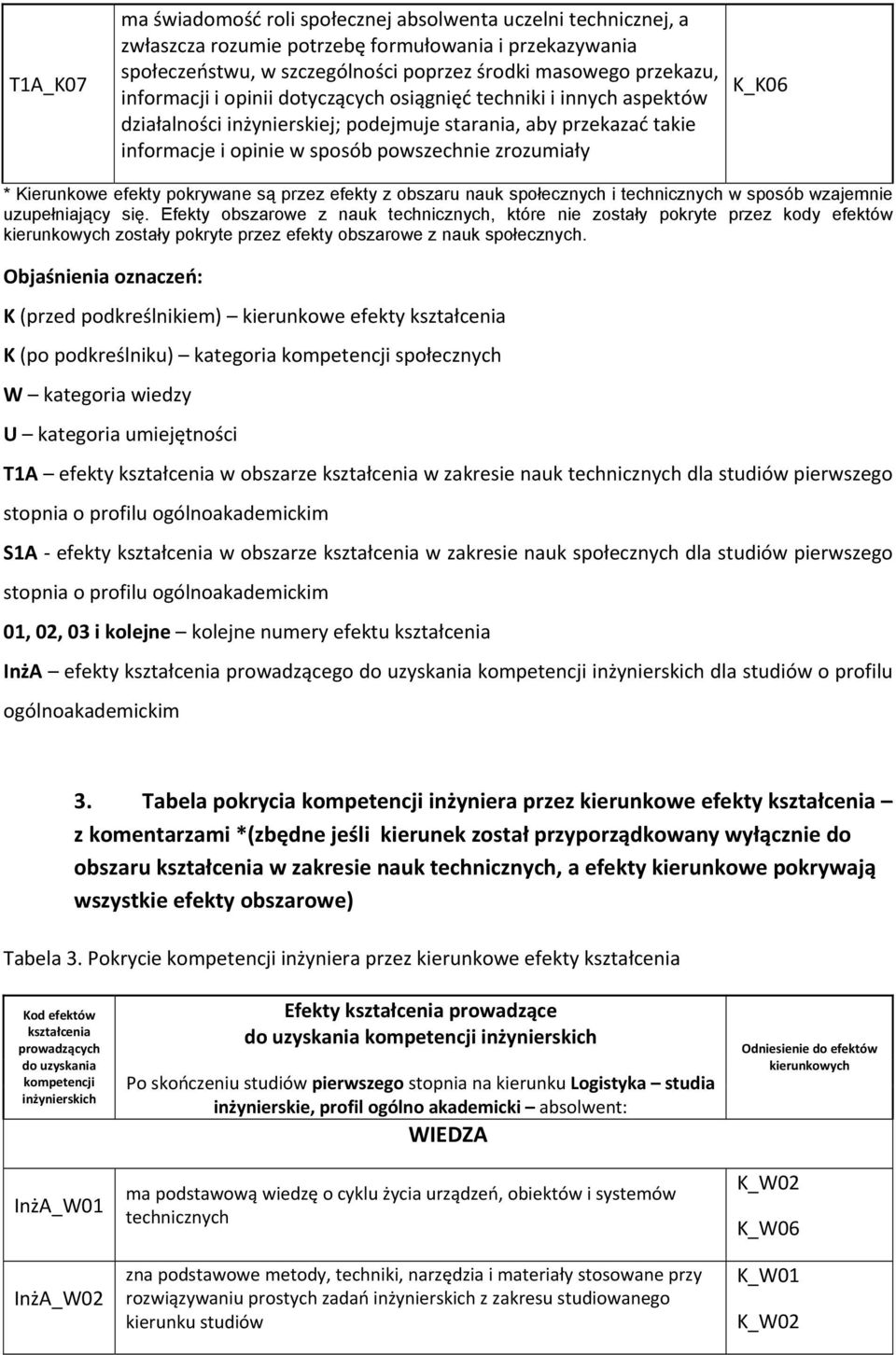 Kierunkowe efekty pokrywane są przez efekty z obszaru nauk społecznych i technicznych w sposób wzajemnie uzupełniający się.