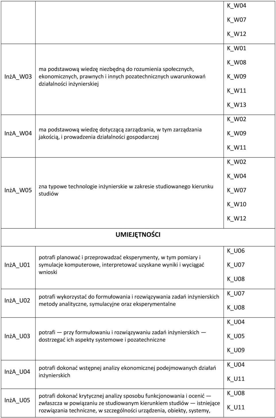 kierunku studiów UMIEJĘTNOŚCI potrafi planować i przeprowadzać eksperymenty, w tym pomiary i symulacje komputerowe, interpretować uzyskane wyniki i wyciągać wnioski potrafi wykorzystać do