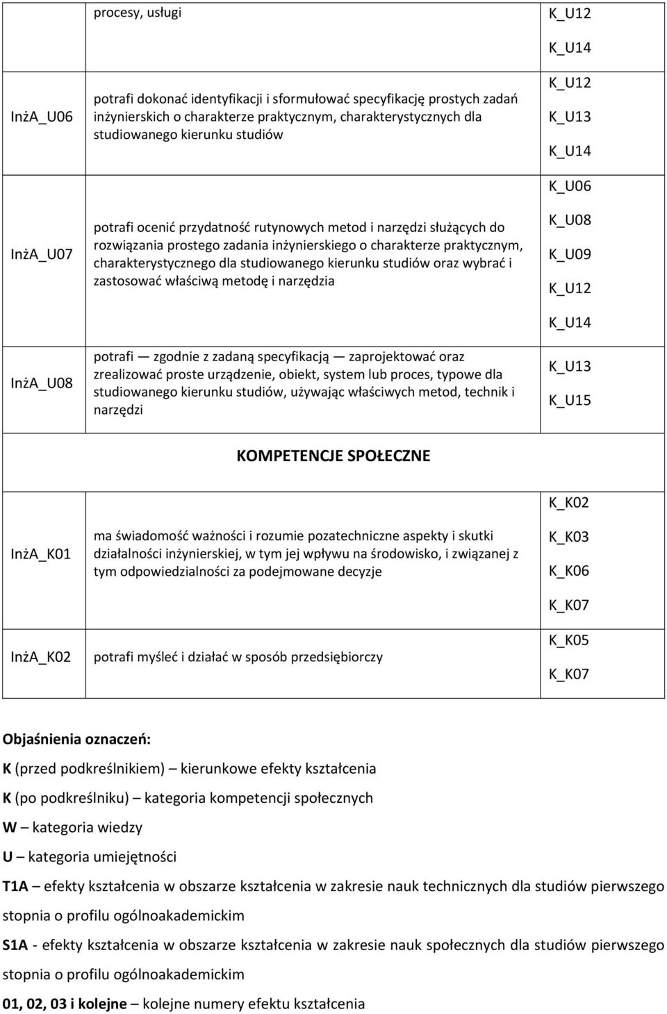 kierunku studiów oraz wybrać i zastosować właściwą metodę i narzędzia potrafi zgodnie z zadaną specyfikacją zaprojektować oraz zrealizować proste urządzenie, obiekt, system lub proces, typowe dla