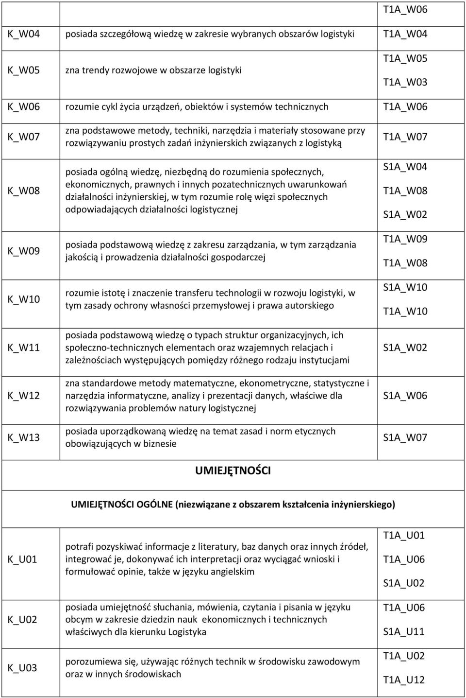 logistyką posiada ogólną wiedzę, niezbędną do rozumienia społecznych, ekonomicznych, prawnych i innych pozatechnicznych uwarunkowań działalności inżynierskiej, w tym rozumie rolę więzi społecznych