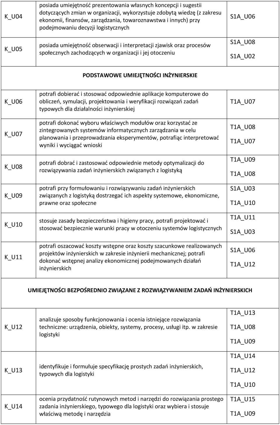 PODSTAWOWE UMIEJĘTNOŚCI INŻYNIERSKIE K_U06 K_U07 K_U08 K_U09 K_U10 K_U11 potrafi dobierać i stosować odpowiednie aplikacje komputerowe do obliczeń, symulacji, projektowania i weryfikacji rozwiązań