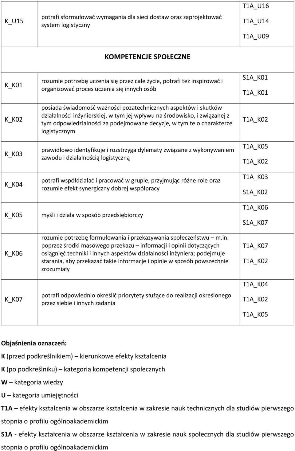 wpływu na środowisko, i związanej z tym odpowiedzialności za podejmowane decyzje, w tym te o charakterze logistycznym prawidłowo identyfikuje i rozstrzyga dylematy związane z wykonywaniem zawodu i