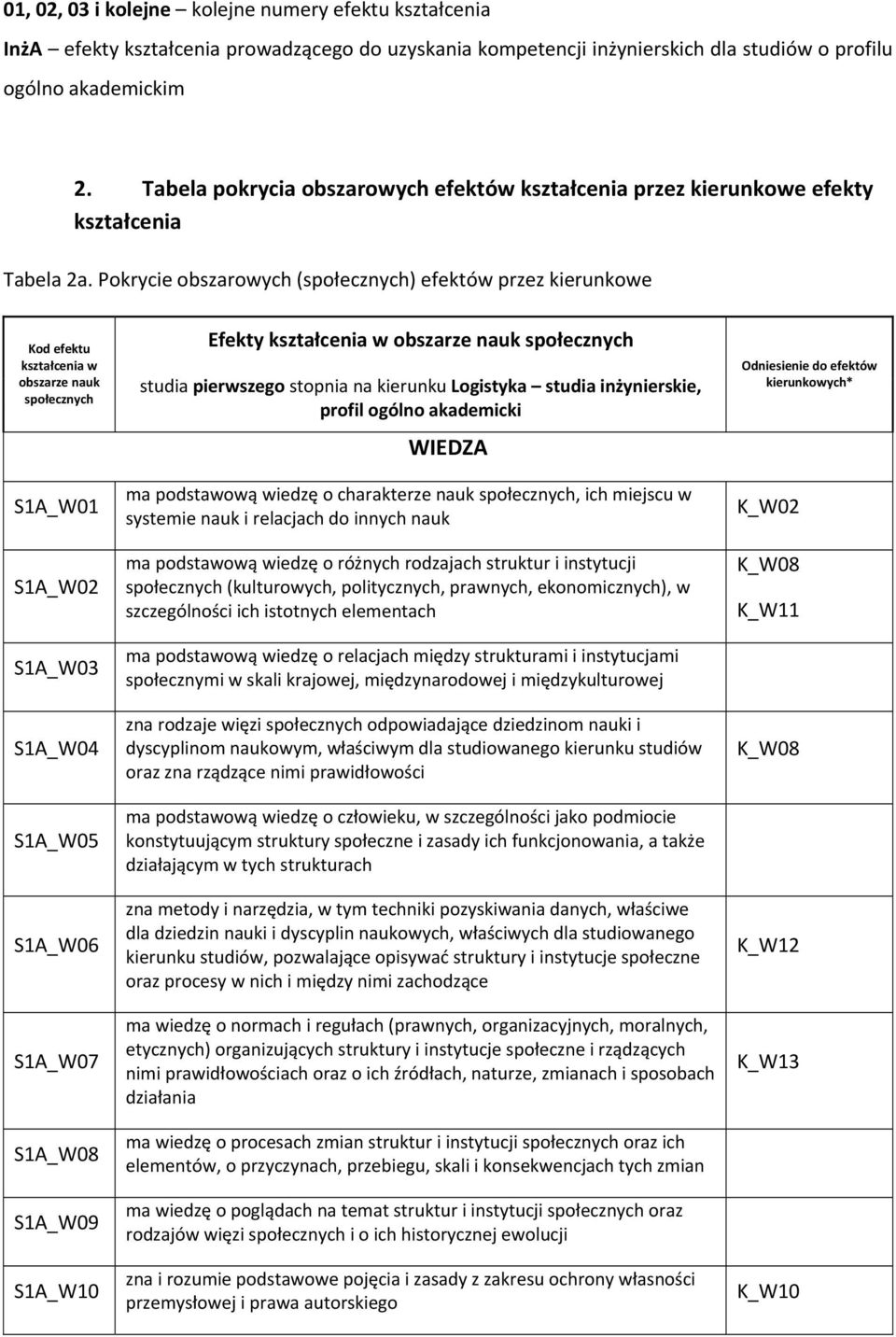 Pokrycie obszarowych (społecznych) efektów przez kierunkowe Kod efektu kształcenia w obszarze nauk społecznych S1A_W01 S1A_W02 S1A_W03 S1A_W04 S1A_W05 S1A_W06 S1A_W07 S1A_W08 S1A_W09 S1A_W10 Efekty