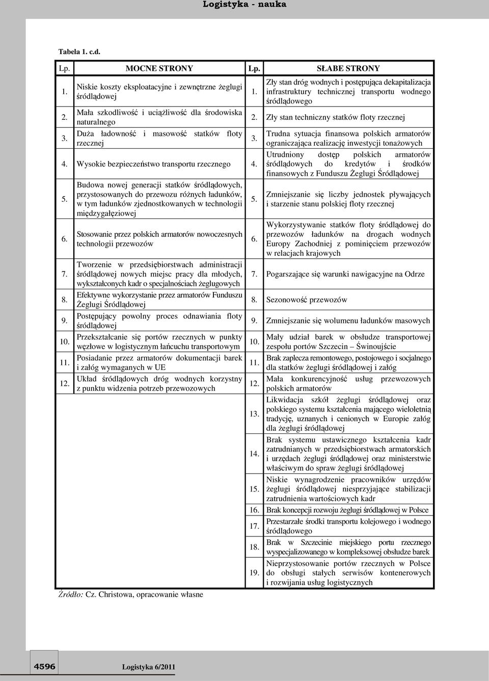 Wysokie bezpieczeństwo transportu rzecznego 4. 5. 6. 7. 8. 9. 10. 11. 12.