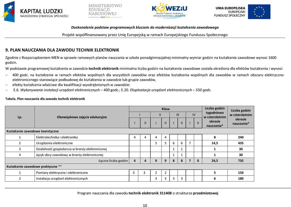 godzin. W podstawie programowej kształcenia w zawodzie technik elektronik minimalna liczba godzin na kształcenie zawodowe została określona dla efektów kształcenia i wynosi: 400 godz.