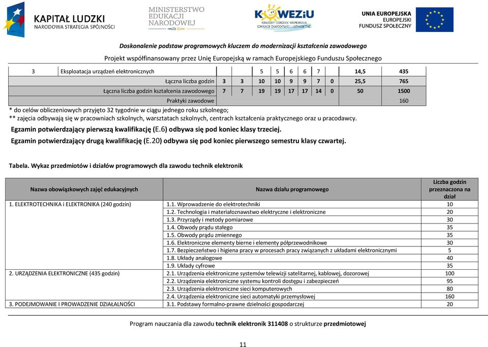 pracowniach szkolnych, warsztatach szkolnych, centrach kształcenia praktycznego oraz u pracodawcy. Egzamin potwierdzający pierwszą kwalifikację (E.6) odbywa się pod koniec klasy trzeciej.