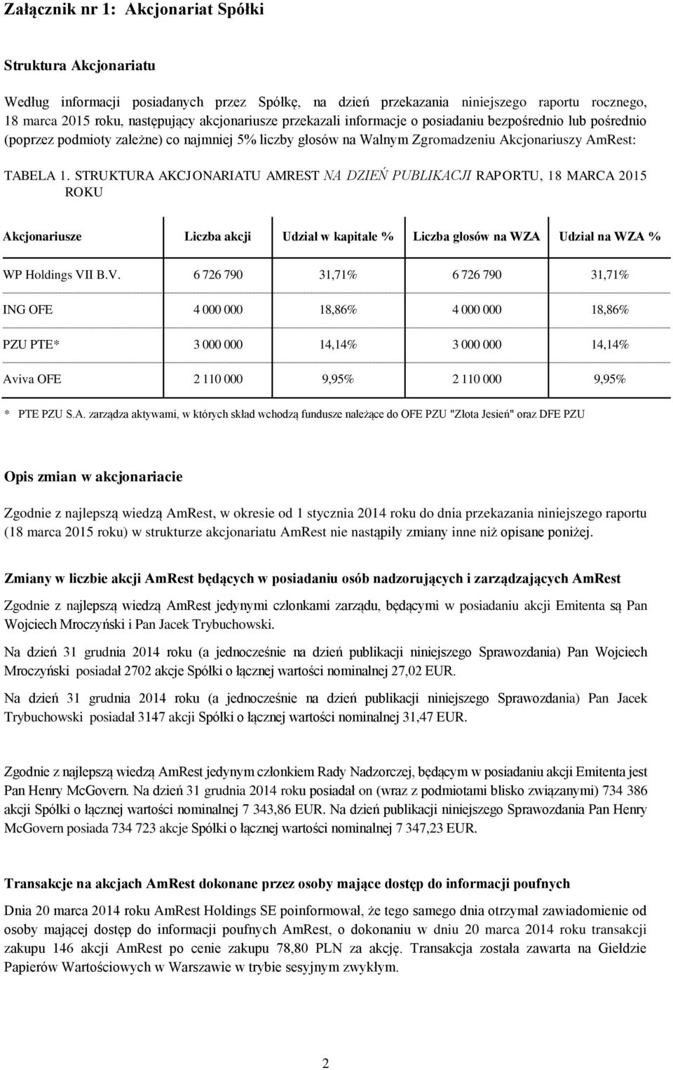 STRUKTURA AKCJONARIATU AMREST NA DZIEŃ PUBLIKACJI RAPORTU, 18 MARCA 2015 ROKU Akcjonariusze Liczba akcji Udział w kapitale % Liczba głosów na WZA Udział na WZA % WP Holdings VI