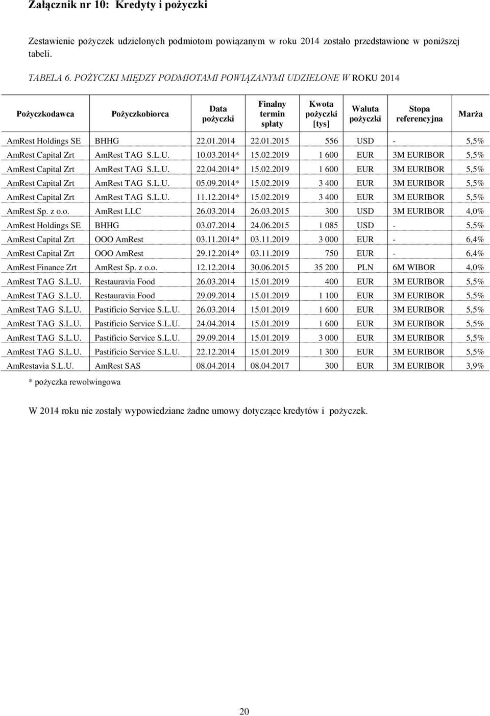 Holdings SE BHHG 22.01.2014 22.01.2015 556 USD - 5,5% AmRest Capital Zrt AmRest TAG S.L.U. 10.03.2014* 15.02.2019 1 600 EUR 3M EURIBOR 5,5% AmRest Capital Zrt AmRest TAG S.L.U. 22.04.2014* 15.02.2019 1 600 EUR 3M EURIBOR 5,5% AmRest Capital Zrt AmRest TAG S.L.U. 05.