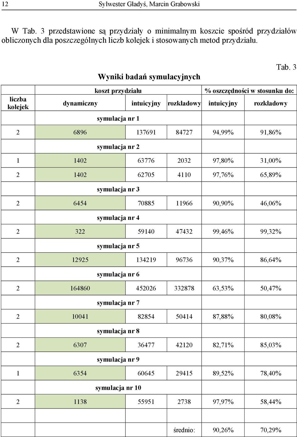 3 Wyniki badań symulacyjnych koszt przydziału % oszczędności w stosunku do: dynamiczny intuicyjny rozkładowy intuicyjny rozkładowy symulacja nr 1 2 6896 137691 84727 94,99% 91,86% symulacja nr 2 1