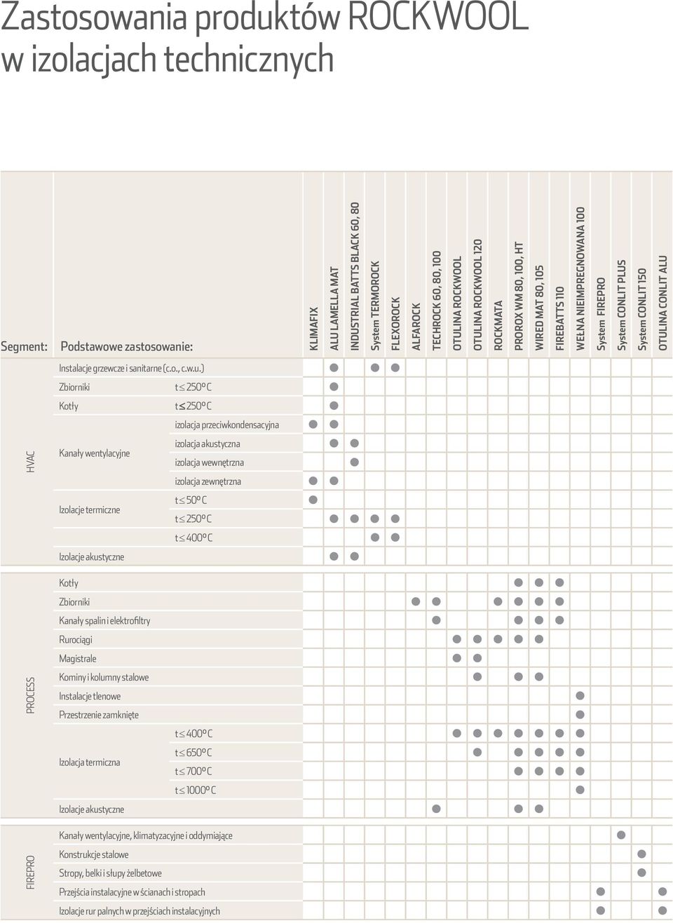 ) Zbiorniki t 50 C Kotły t 50 C Kanały wentylacyjne Izolacje termiczne izolacja przeciwkondensacyjna izolacja akustyczna izolacja wewnętrzna izolacja zewnętrzna t 50 C KLIMAFIX ALU LAMELLA MAT