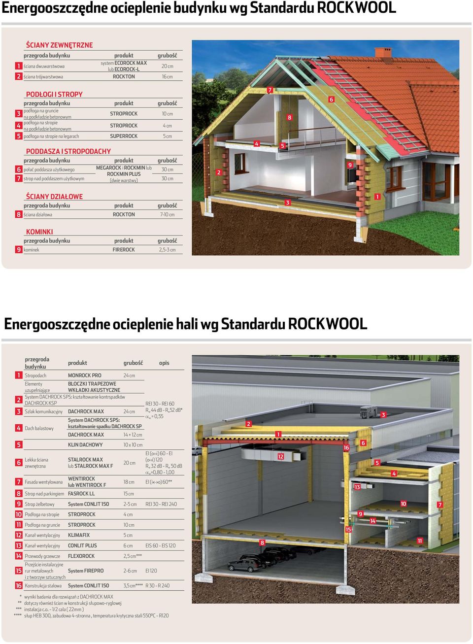 legarach SUPERROCK 5 cm 7 8 6 PODDASZA I STROPODACHY przegroda budynku produkt grubość 6 połać poddasza użytkowego MEGAROCK i ROCKMIN lub 0 cm 7 strop nad poddaszem użytkowym ROCKMIN PLUS (dwie