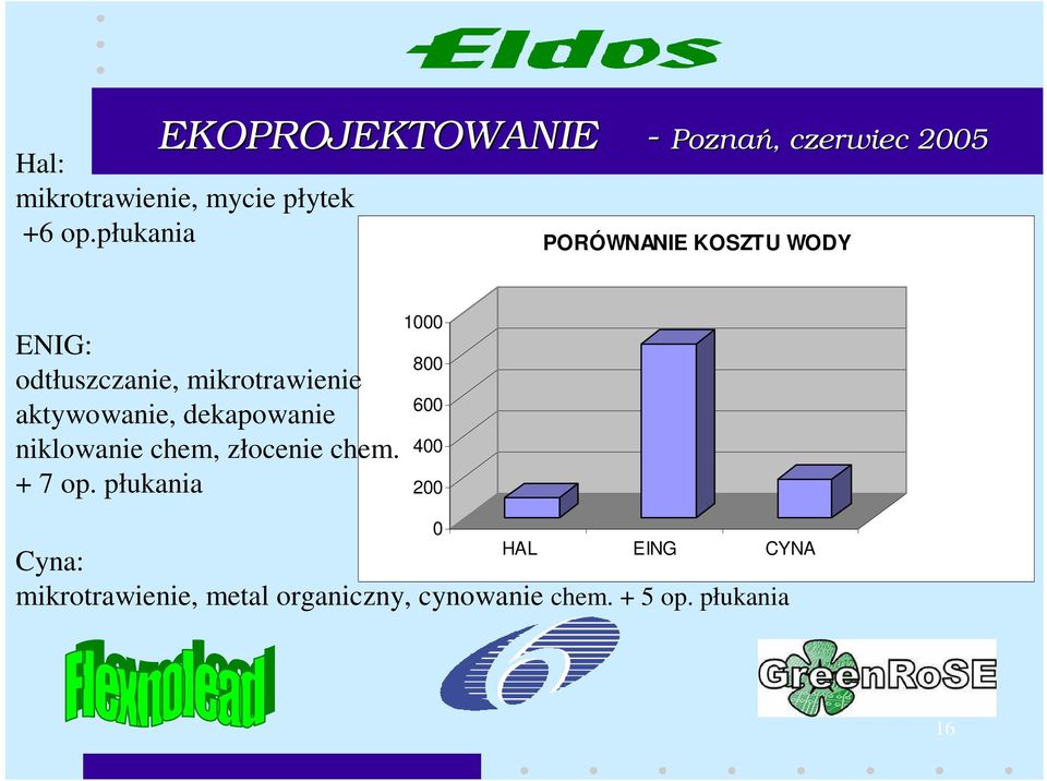 aktywowanie, dekapowanie niklowanie chem, złocenie chem. + 7 op.