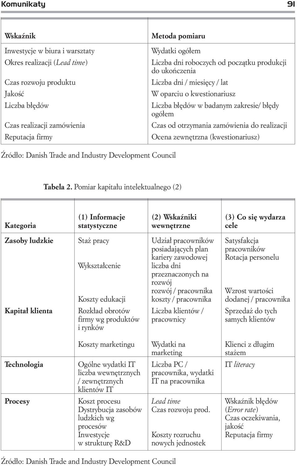 realizacji Ocena zewnêtrzna (kwestionariusz) ród³o: Danish Trade and Industry Development Council Tabela 2.