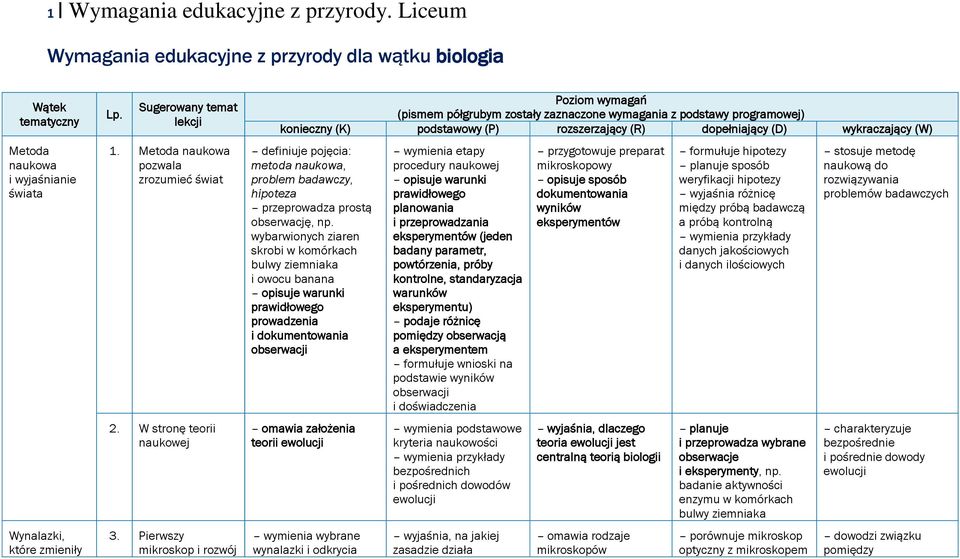 Pierwszy mikroskop i rozwój Poziom wymagań (pismem półgrubym zostały zaznaczone wymagania z podstawy programowej) konieczny (K) podstawowy (P) rozszerzający (R) dopełniający (D) wykraczający (W)