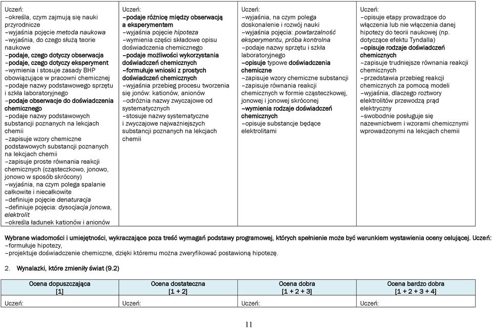 poznanych na lekcjach chemii zapisuje wzory chemiczne podstawowych substancji poznanych na lekcjach chemii zapisuje proste równania reakcji chemicznych (cząsteczkowo, jonowo, jonowo w sposób