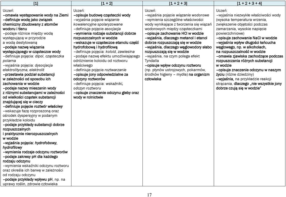 substancji w zależności od sposobu ich zachowania w wodzie podaje nazwy mieszanin wody z różnymi substancjami w zależności od wielkości cząstek substancji znajdującej się w cieczy definiuje pojęcie