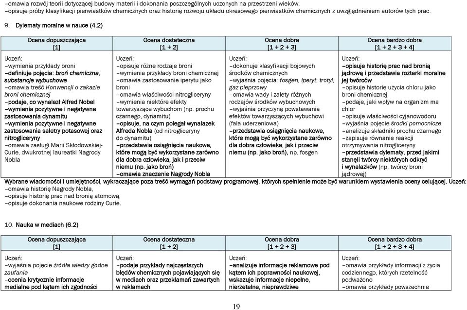 2) Ocena dopuszczająca [1] wymienia przykłady broni definiuje pojęcia: broń chemiczna, substancje wybuchowe omawia treść Konwencji o zakazie broni chemicznej podaje, co wynalazł Alfred Nobel wymienia