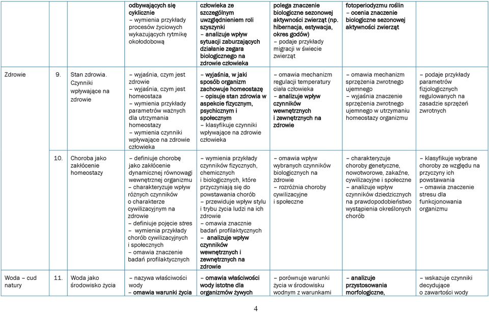 hibernacja, estywacja, okres godów) podaje przykłady migracji w świecie zwierząt fotoperiodyzmu roślin ocenia znaczenie biologiczne sezonowej aktywności zwierząt Zdrowie 9. Stan zdrowia.