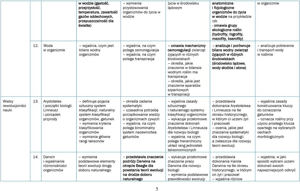 Woda w organizmie wyjaśnia, czym jest bilans wodny organizmów wyjaśnia, na czym polega osmoregulacja wyjaśnia, na czym polega transpiracja omawia mechanizmy osmoregulacji zwierząt żyjących w różnych