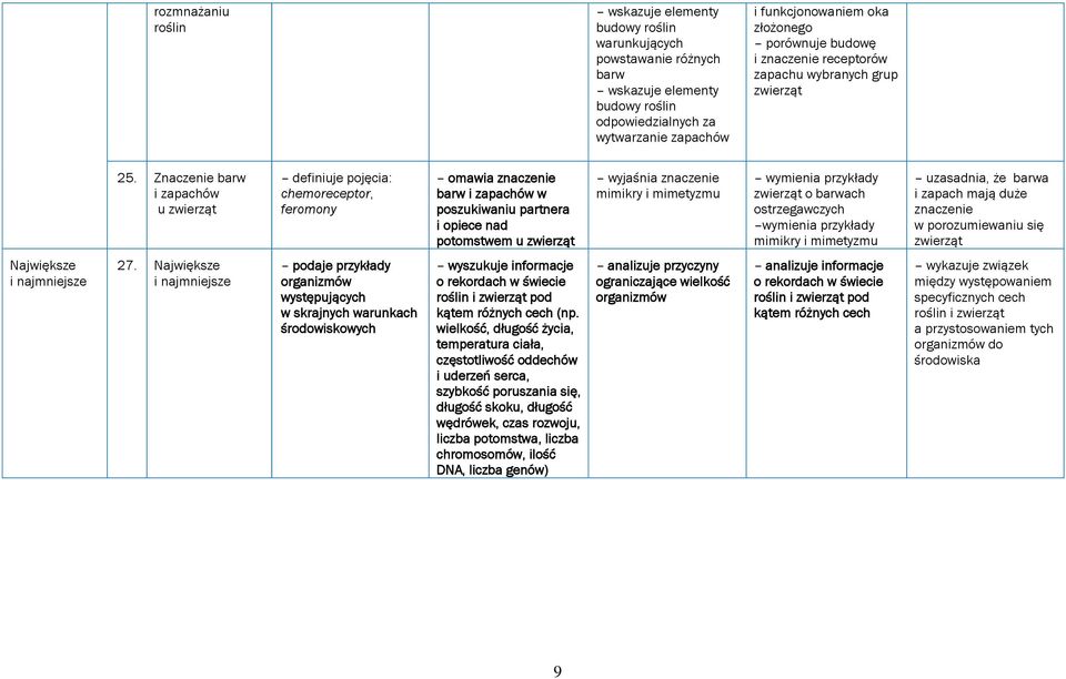 Znaczenie barw i zapachów u zwierząt definiuje pojęcia: chemoreceptor, feromony omawia znaczenie barw i zapachów w poszukiwaniu partnera i opiece nad potomstwem u zwierząt wyjaśnia znaczenie mimikry