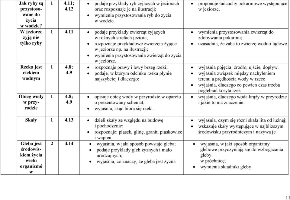 11 podaje przykłady zwierząt żyjących w różnych strefach jeziora; rozpoznaje przykładowe zwierzęta żyjące w jeziorze np. na ilustracji; wymienia przystosowania zwierząt do życia w jeziorze. 1 4.