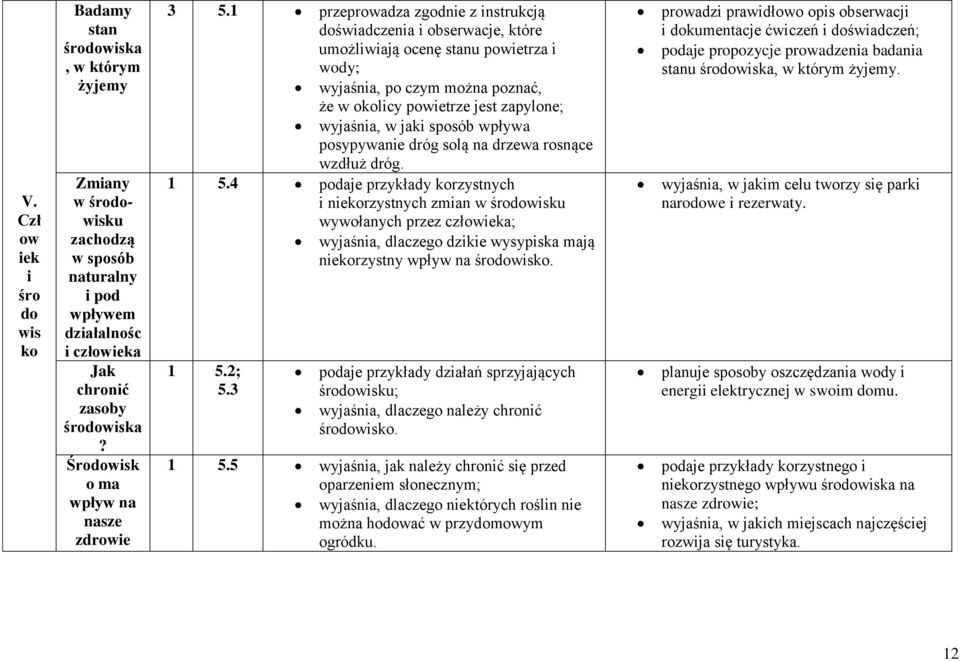 1 przeprowadza zgodnie z instrukcją doświadczenia i obserwacje, które umożliwiają ocenę stanu powietrza i wody; wyjaśnia, po czym można poznać, że w okolicy powietrze jest zapylone; wyjaśnia, w jaki