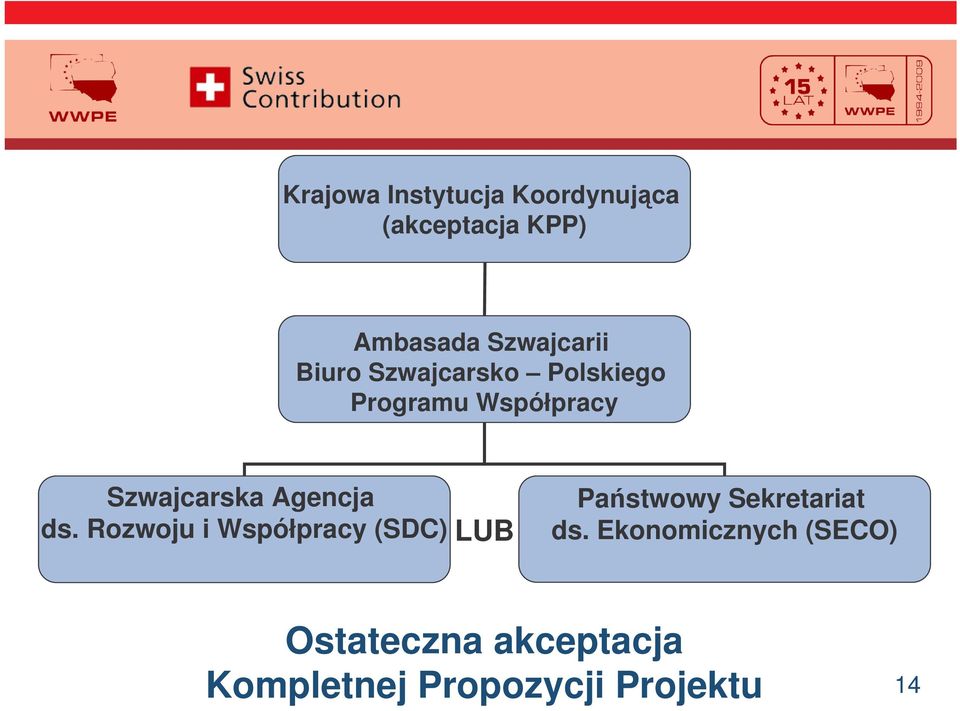 ds. Rozwoju i Współpracy (SDC) LUB Pastwowy Sekretariat ds.