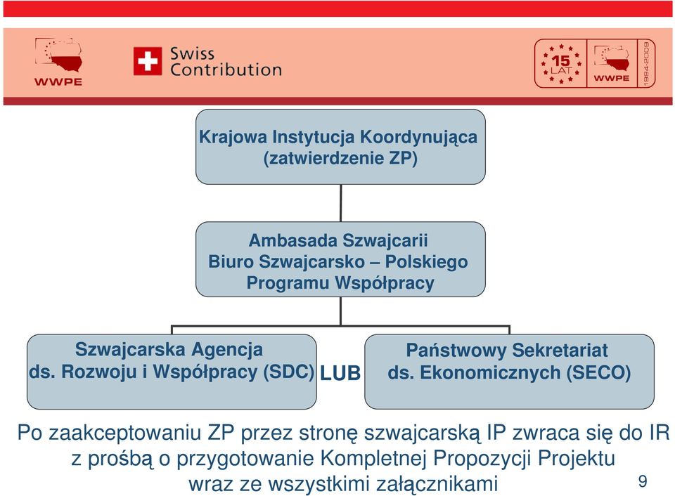 Rozwoju i Współpracy (SDC) LUB Pastwowy Sekretariat ds.